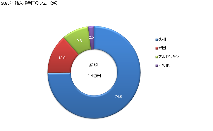 グラフ 年次 米(玄米)の輸入動向 HS100620 2023年 輸入相手国のシェア（％）