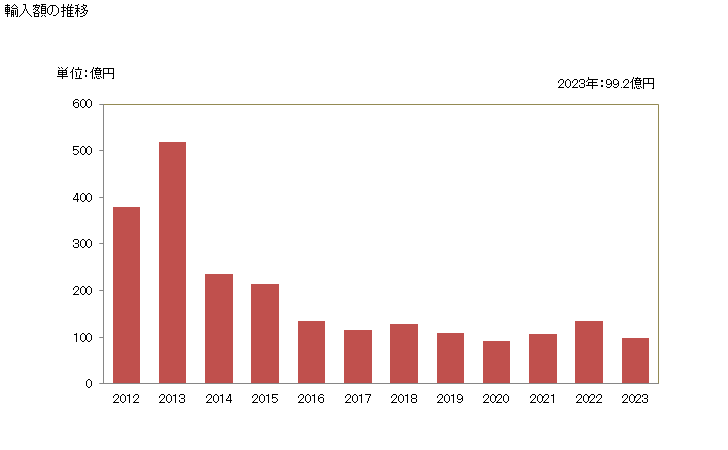 グラフ 年次 グレインソルガム(播種用以外)の輸入動向 HS100790 輸入額の推移