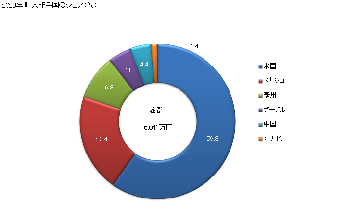 グラフ 年次 とうもろこし粉の輸入動向 HS110220 2023年 輸入相手国のシェア（％）