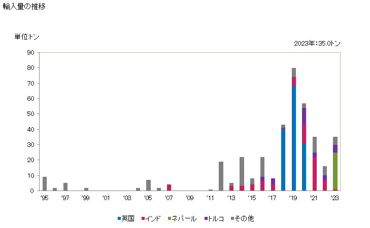 グラフ 年次 ひき割り穀物及び穀物のミール(小麦の物)の輸入動向 HS110311 輸入量の推移