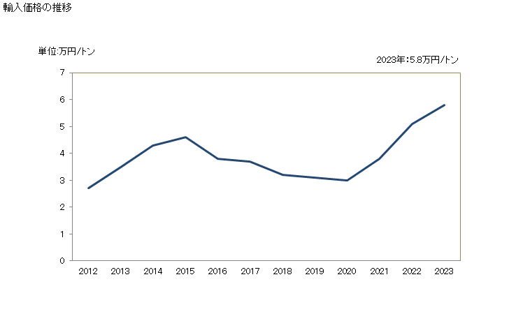 グラフ 年次 綿実(播種用以外)の輸入動向 HS120729 輸入価格の推移