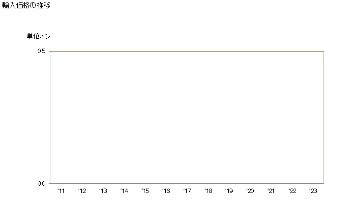 グラフ 年次 サフラワー(カルタムス・ティンクトリウス)の種の輸入動向 HS120760 輸入価格の推移