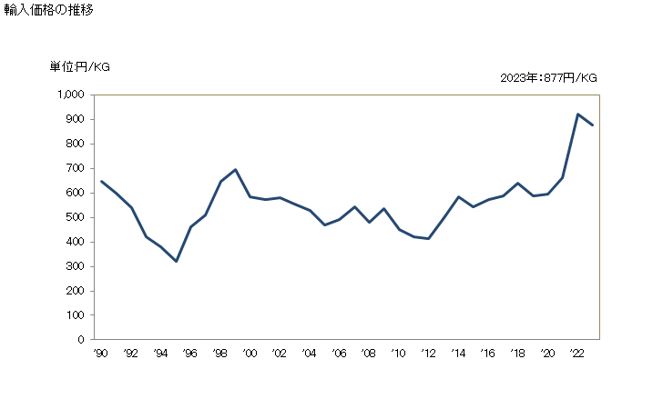 グラフで見る ルーサン アルファルファ の種 飼料用 の輸入動向 Hs1921 輸入価格の推移 年ベース 出所 財務省 貿易統計
