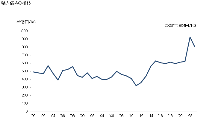 グラフ 年次 ケンタッキーブルーグラスの種(飼料用)の輸入動向 HS120924 輸入価格の推移