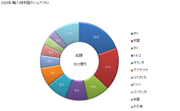 グラフ 年次 園芸用草花の種の輸入動向 HS120930 2023年 輸入相手国のシェア（％）