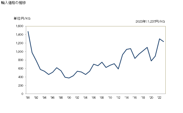 グラフ 年次 播種用の種・果実・胞子のその他の物の輸入動向 HS120999 輸入価格の推移