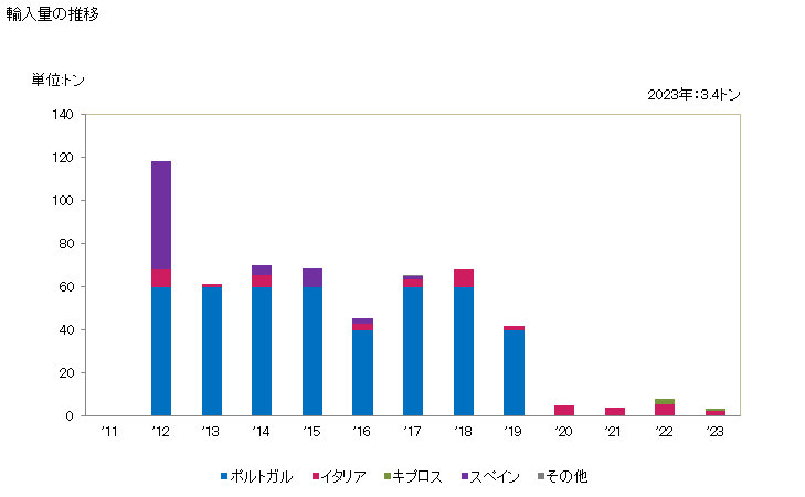 グラフ 年次 ローカストビーン(キャロブ)(工業用)の輸入動向 HS121292 輸入量の推移