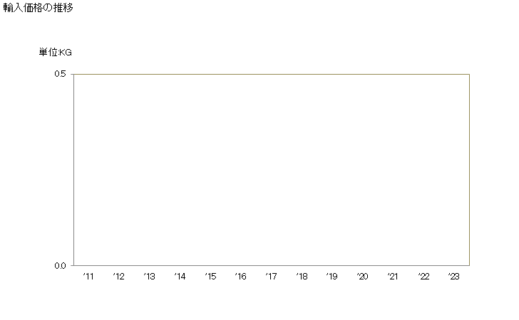 グラフ 年次 ローカストビーン(キャロブ)(工業用)の輸入動向 HS121292 輸入価格の推移