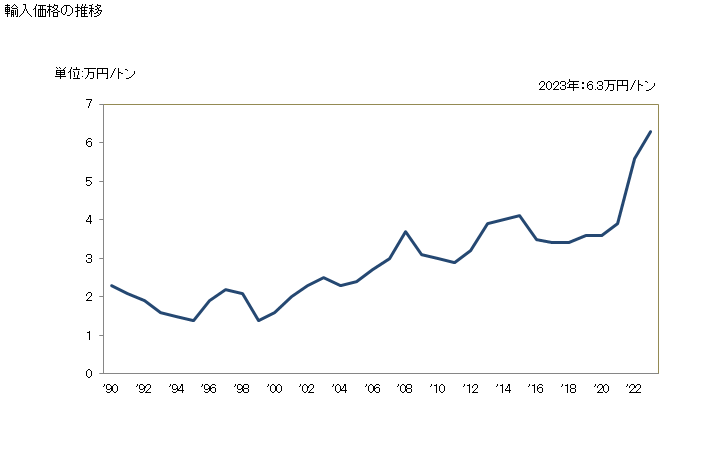 グラフ 年次 ルーサン(アルファルファ)のミール及びペレットの輸入動向 HS121410 輸入価格の推移