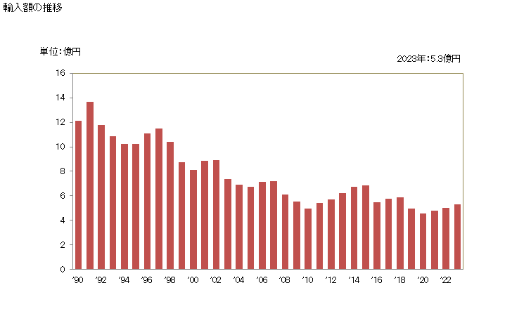 グラフ 年次 竹の輸入動向 HS140110 輸入額の推移