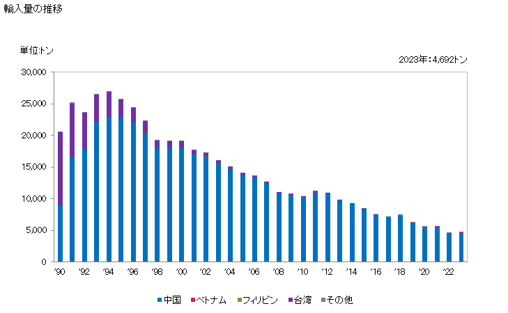 グラフ 年次 竹の輸入動向 HS140110 輸入量の推移