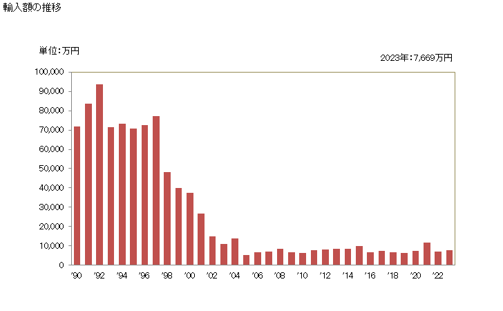 グラフ 年次 その他(竹・とう以外)の輸入動向 HS140190 輸入額の推移