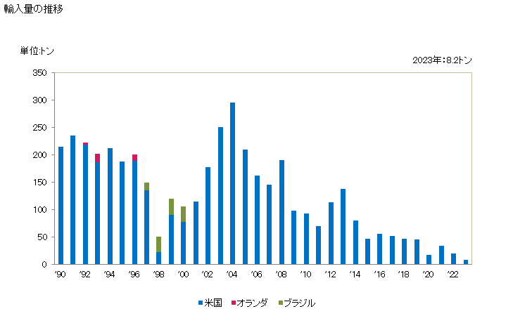 グラフ 年次 ラードステアリン、ラード油、オレオステアリン、オレオ油、タロー油の輸入動向 HS150300 輸入量の推移