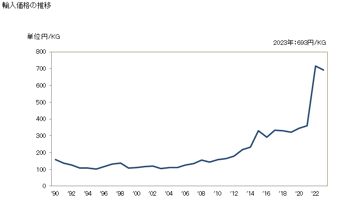 グラフ 年次 ラードステアリン、ラード油、オレオステアリン、オレオ油、タロー油の輸入動向 HS150300 輸入価格の推移