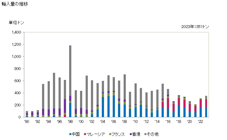 グラフ 年次 落花生油・その分別物(化学的な変性加工をしてないもの)(精製油)の輸入動向 HS150890 輸入量の推移