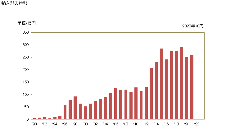グラフ 年次 オリーブ油・その分別物(化学的な変性加工をしてないもの)(バージン油)の輸入動向 HS150910 輸入額の推移