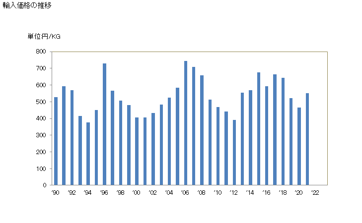グラフ 年次 オリーブ油・その分別物(化学的な変性加工をしてないもの)(バージン油)の輸入動向 HS150910 輸入価格の推移