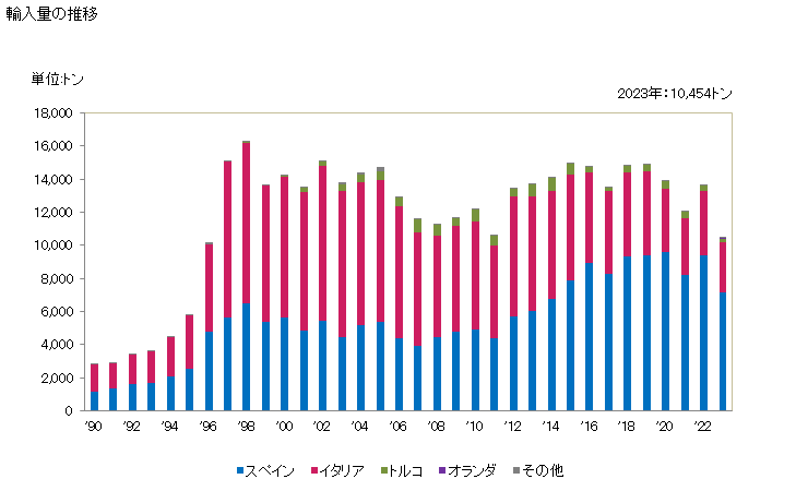グラフ 年次 オリーブ油・その分別物(化学的な変性加工をしてないもの)(バージン油以外)の輸入動向 HS150990 輸入量の推移