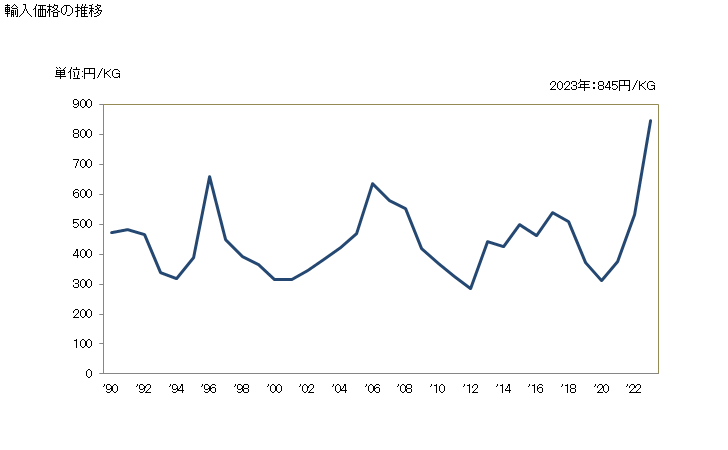 グラフ 年次 オリーブ油・その分別物(化学的な変性加工をしてないもの)(バージン油以外)の輸入動向 HS150990 輸入価格の推移