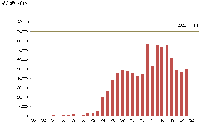 グラフ 年次 オリーブのみから得たオリーブ油以外の油・その分別物(化学的な変性加工をしてないもの)(植物性油脂)の輸入動向 HS151000 輸入額の推移