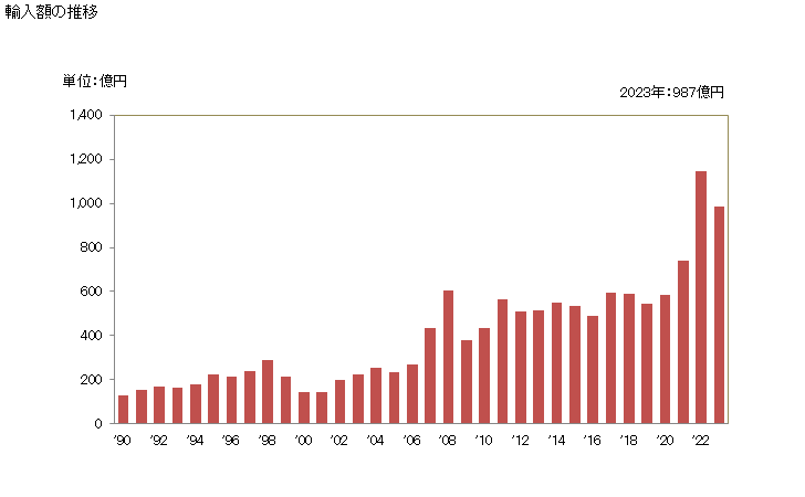 グラフ 年次 パーム油・その分別物(化学的な変性加工をしてないもの)(精製油)の輸入動向 HS151190 輸入額の推移
