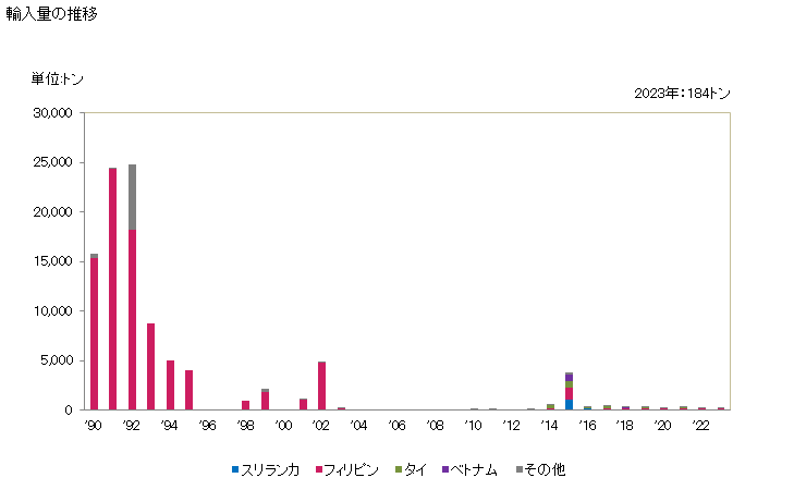 グラフ 年次 やし(コプラ)油・その分別物(化学的な変性加工をしてないもの)(粗油)の輸入動向 HS151311 輸入量の推移