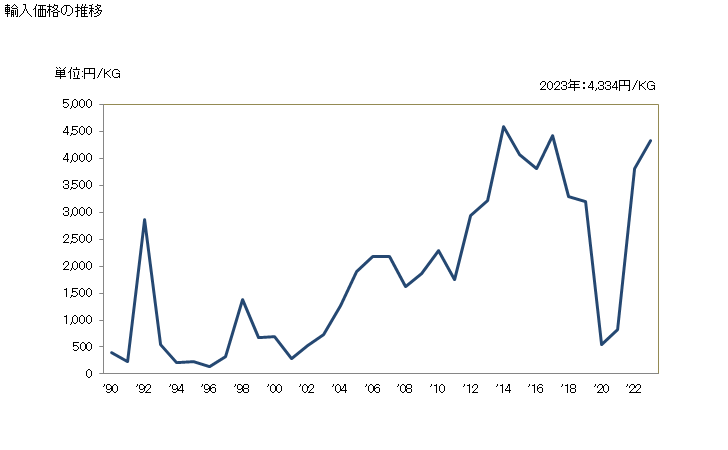 グラフ 年次 動物性油脂及びその分別物(水素添加・インターエステル化・リエステル化・エライジン化したものに限り、更に調製したものを除く)の輸入動向 HS151610 輸入価格の推移