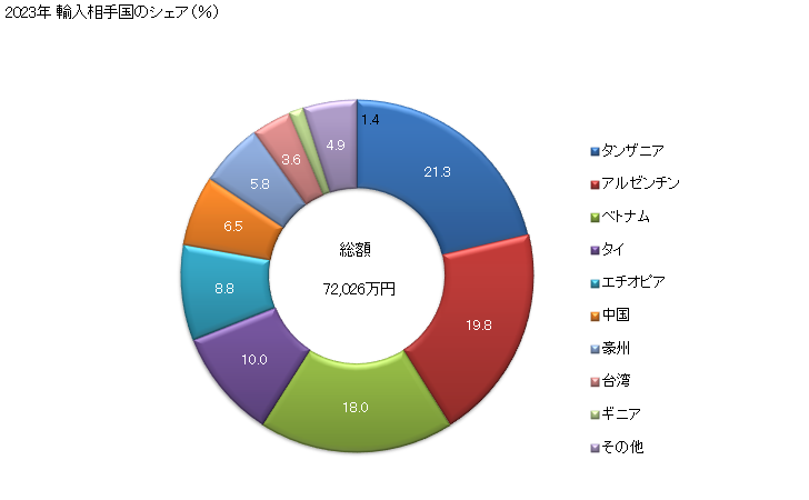 グラフ 年次 みつろうその他の昆虫ろう、鯨ろうの輸入動向 HS152190 2023年 輸入相手国のシェア（％）