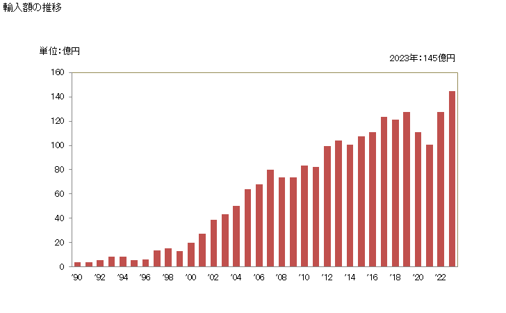 グラフ 年次 さけ(鮭)の調製品の輸入動向 HS160411 輸入額の推移