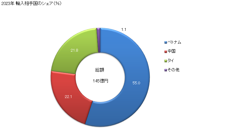 グラフ 年次 さけ(鮭)の調製品の輸入動向 HS160411 2023年 輸入相手国のシェア（％）