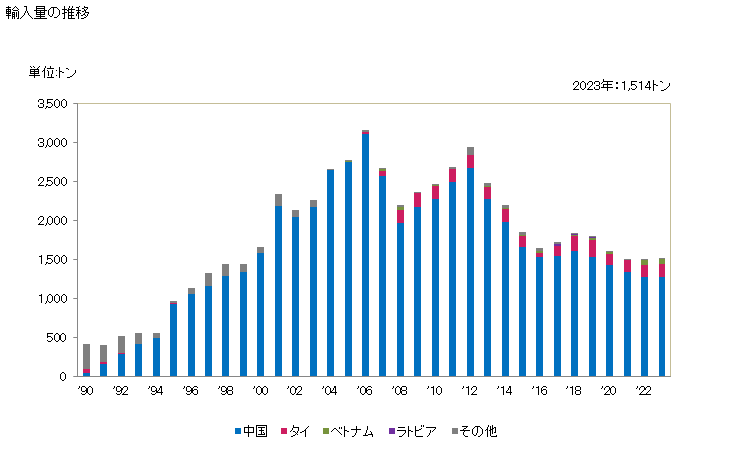 グラフ 年次 にしん(鰊)の調製品の輸入動向 HS160412 輸入量の推移