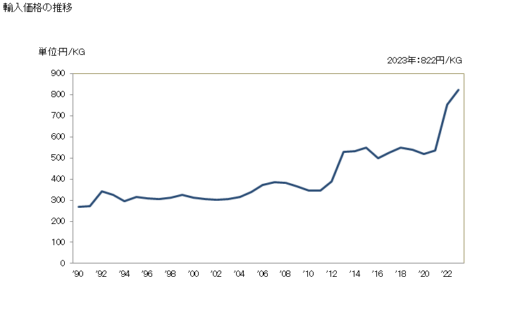 グラフ 年次 にしん(鰊)の調製品の輸入動向 HS160412 輸入価格の推移