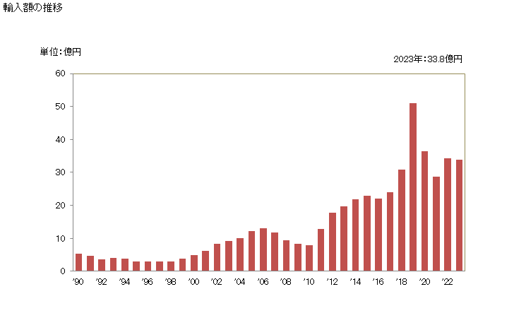 グラフ 年次 いわし(鰯)の調製品の輸入動向 HS160413 輸入額の推移