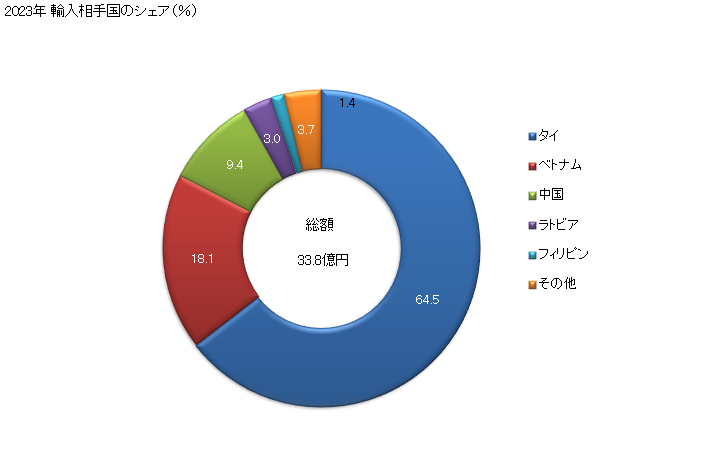 グラフ 年次 いわし(鰯)の調製品の輸入動向 HS160413 2023年 輸入相手国のシェア（％）