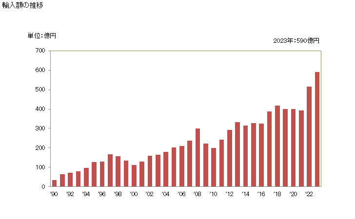 グラフ 年次 マグロ(鮪)、はがつお、かつお(鰹)の調製品の輸入動向 HS160414 輸入額の推移