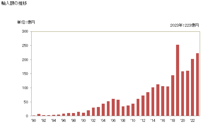 グラフ 年次 さば(鯖)の調製品の輸入動向 HS160415 輸入額の推移