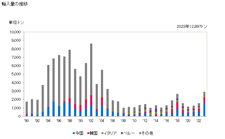 グラフ 年次 かたくちいわし(カタクチイワシ)の調製品の輸入動向 HS160416 輸入量の推移