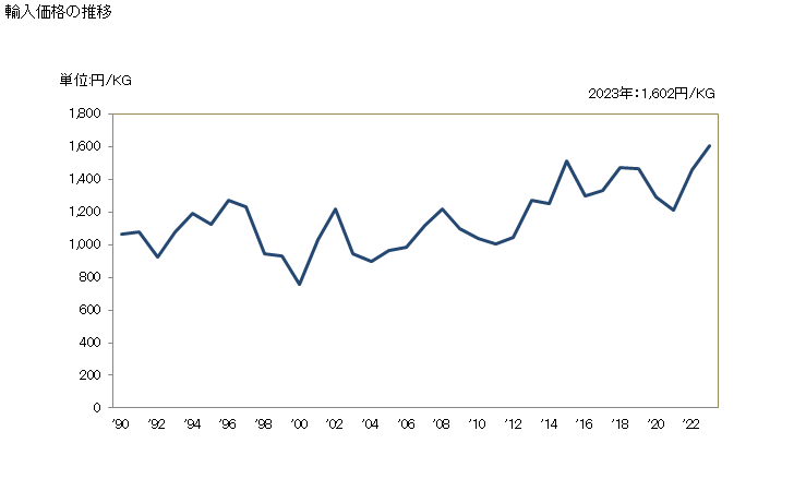 グラフで見る かたくちいわし カタクチイワシ の調製品の輸入動向 Hs 輸入価格の推移 年ベース 出所 財務省 貿易統計
