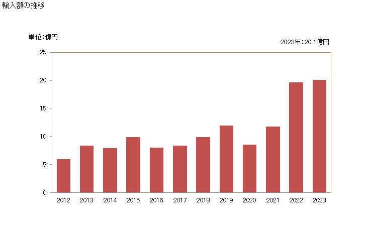 グラフ 年次 キャビアの調整品の輸入動向 HS160431 輸入額の推移