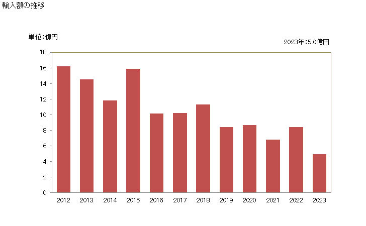 グラフ 年次 かき(牡蠣、カキ)の調整品の輸入動向 HS160551 輸入額の推移