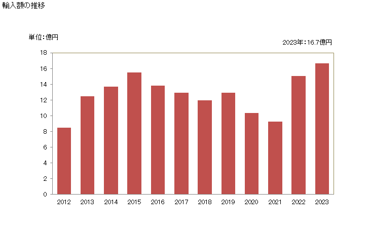 グラフ 年次 い貝の調整品の輸入動向 HS160553 輸入額の推移