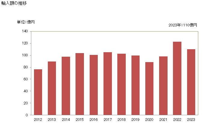 グラフ 年次 クラム、コックル及びアークシェルの調整品の輸入動向 HS160556 輸入額の推移