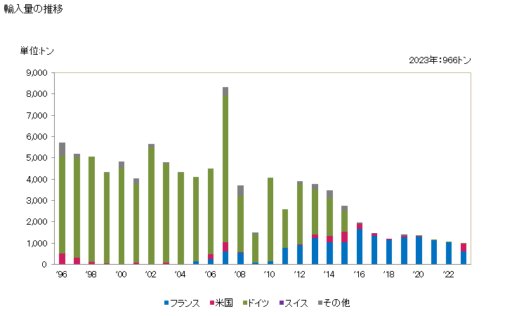 グラフ 年次 乳糖及び乳糖水(乳糖含有量が全重量の99％未満)の輸入動向 HS170219 輸入量の推移