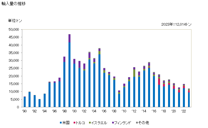 グラフ 年次 果糖(化学的に純粋なもの)の輸入動向 HS170250 輸入量の推移