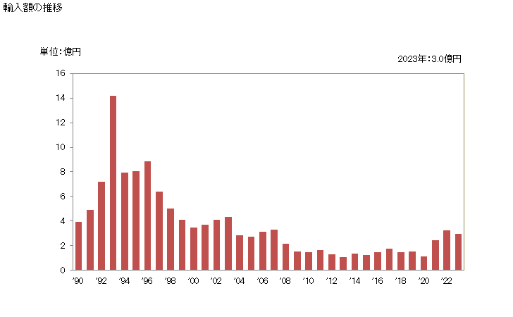 グラフ 年次 チューインガムの輸入動向 HS170410 輸入額の推移