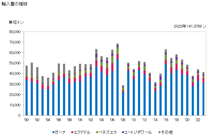 グラフ 年次 カカオ豆(生の物又は炒ったもので全形又は割ったもの)の輸入動向 HS180100 輸入量の推移