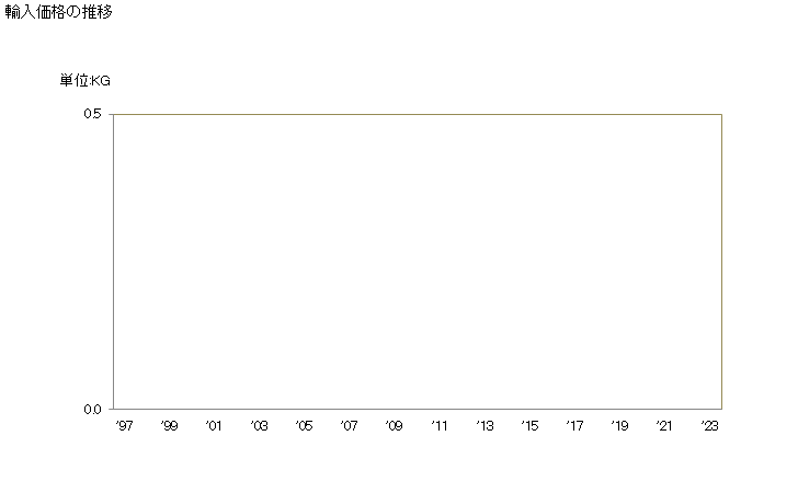 グラフ 年次 カカオ豆(殻、皮その他のくず)の輸入動向 HS180200 輸入価格の推移