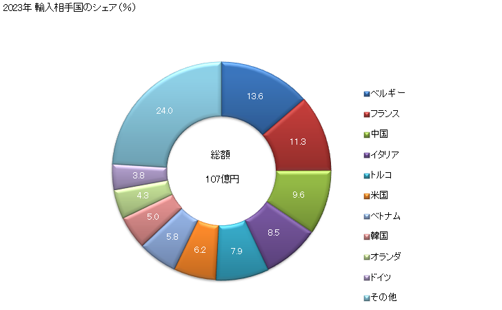 グラフ 年次 チョコレートなどココアの塊状、板状又は棒状の物(詰物をしたもの)の輸入動向 HS180631 2023年 輸入相手国のシェア（％）