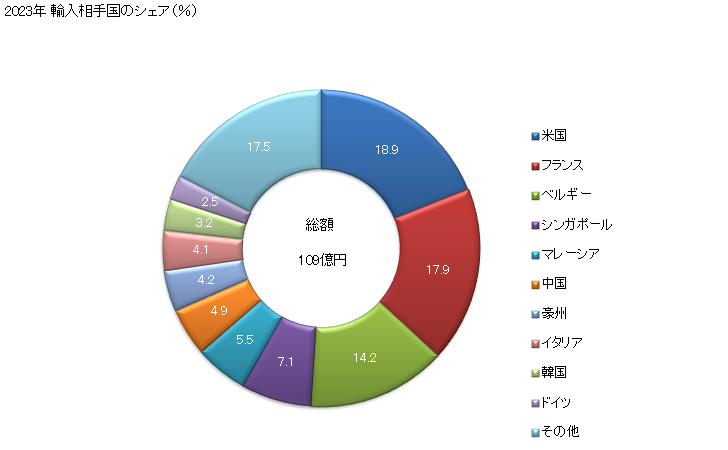 グラフ 年次 ココア・同調製品のその他の物の輸入動向 HS180690 2023年 輸入相手国のシェア（％）