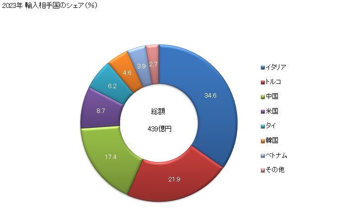 グラフ 年次 パスタ(加熱調理・詰物その他の調製をしていない)(卵を含有していないもの(うどん、そば、そうめん等が含まれる))の輸入動向 HS190219 2023年 輸入相手国のシェア（％）